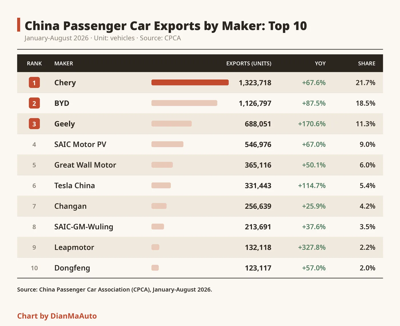 China Passenger Car Exports by Maker: Top 10 January-August 2026-Unit